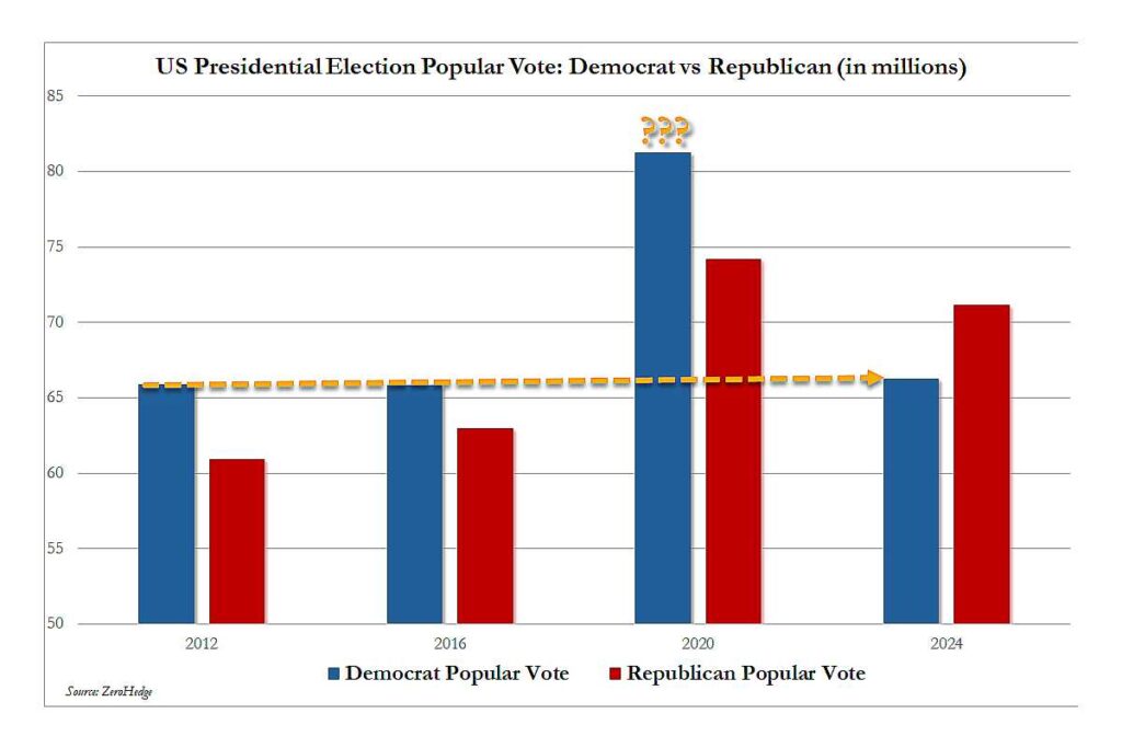 The 2024 election proved the 2020 election was stolen the thinking