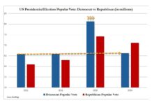 The 2024 Election Proved the 2020 Election Was Stolen US Presidential Election Popular Vote: Democrat vs Republican (in millions)