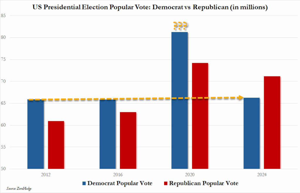 US Presidential Election Popular Vote: Democrats vs Republican (in millions)