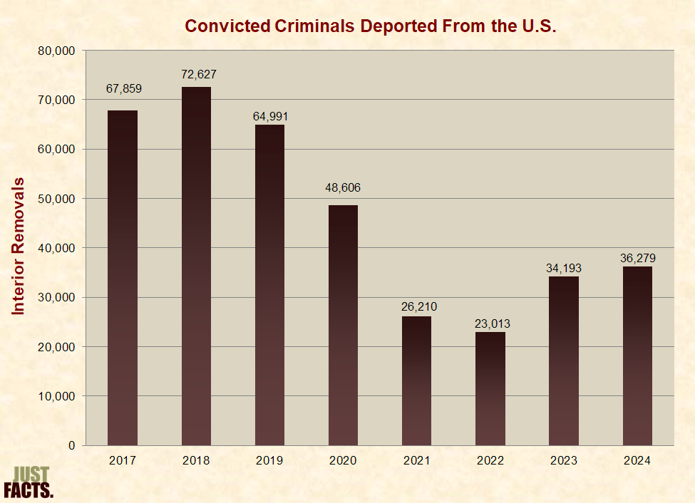 Convicted Criminals Deported From the U.S.