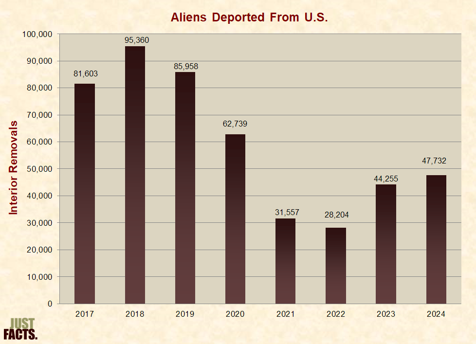 Aliens Deported From U.S.