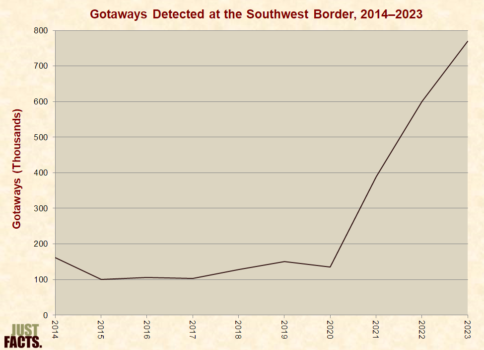 Gotaways Detected at the Southwest Border, 2014-2023