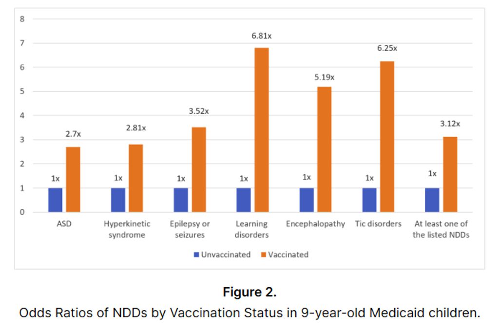 Odds Ratios of NDDs by Vaccination Status in 9-year-old Medicaid children.
