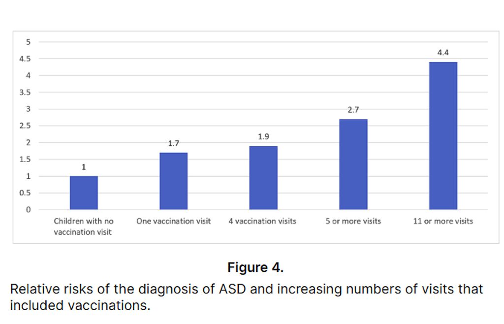 Relative risks of the diagnosis of ASD and increasing numbers of visits that include vaccinations.