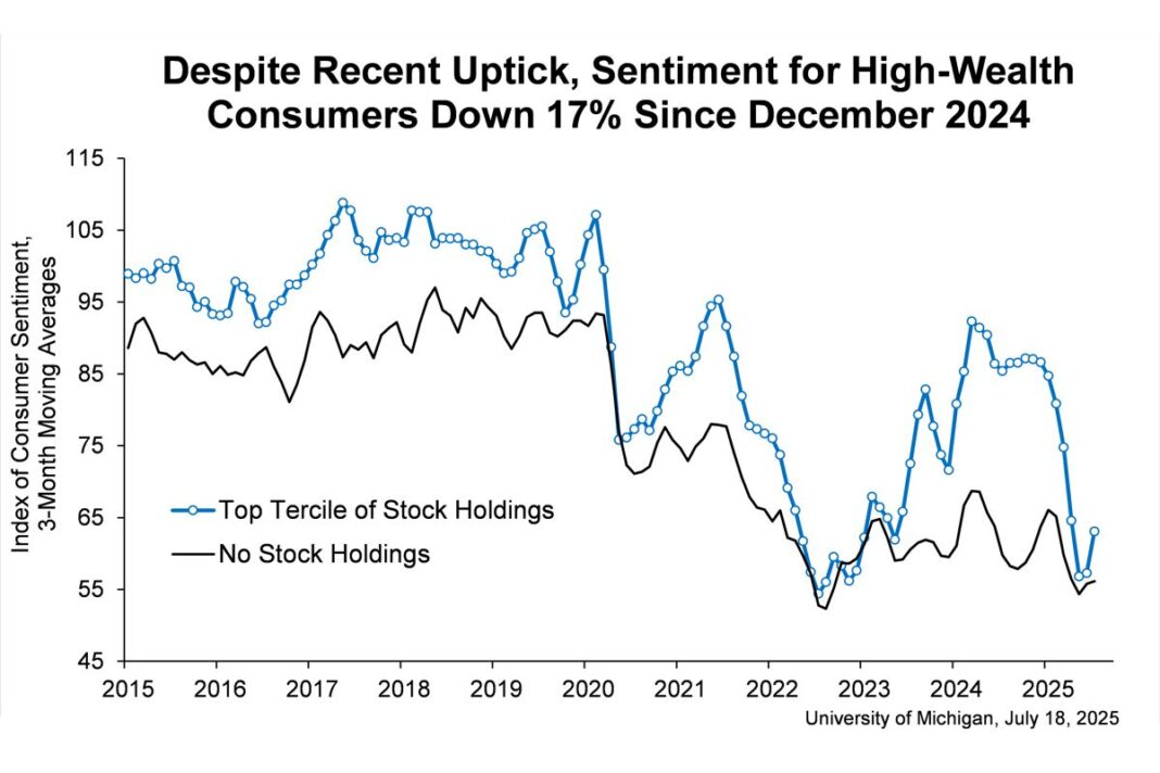 Despite Recent Uptick, Sentiment for High-Wealth Consumers Down 17% Since December 2024