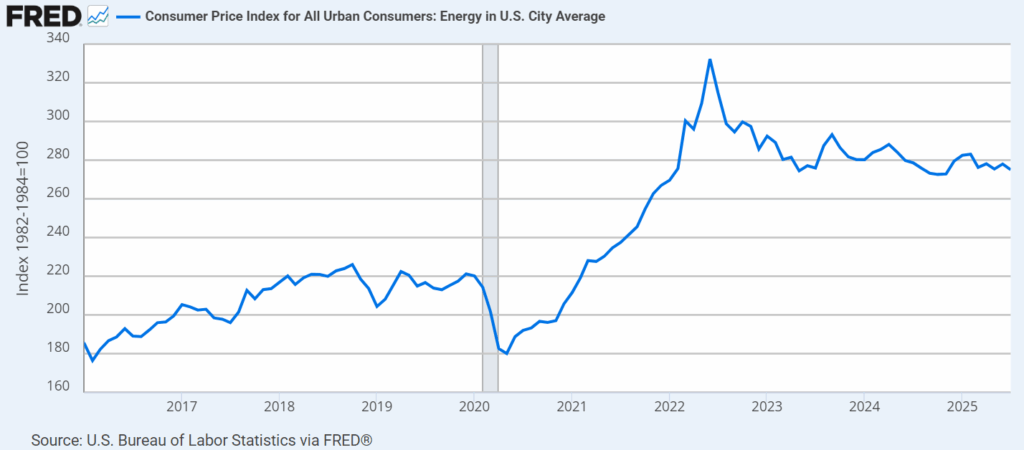 Consumer Price Index for all Urban Consumers: Energy in US Cities Average