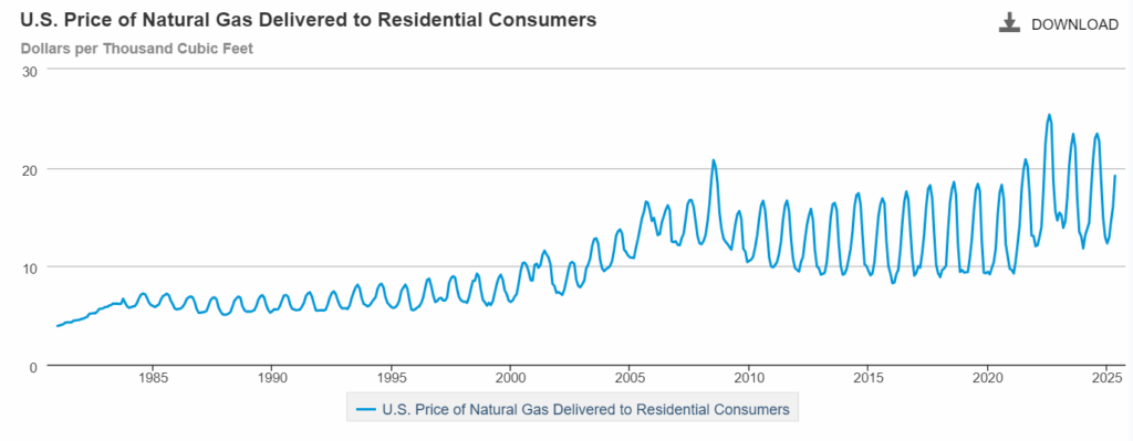 U.S. Price of Natural Gas Delivered to Residual Consumers