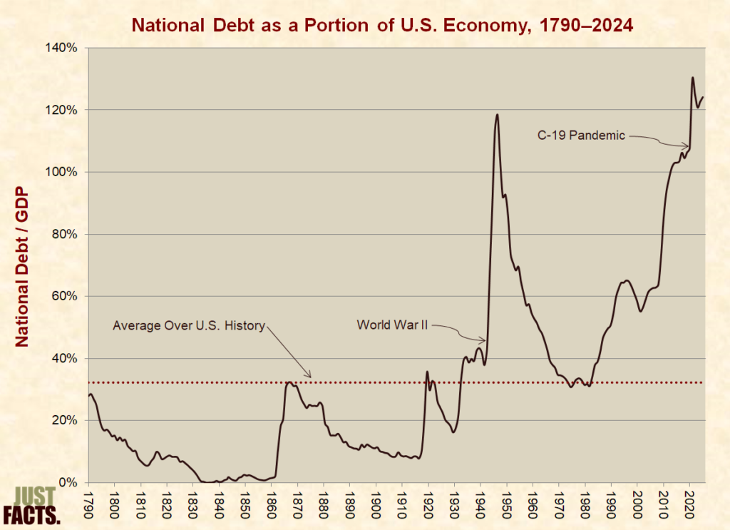 National Debt as a Portion of U.S. Economy, 1790-2024