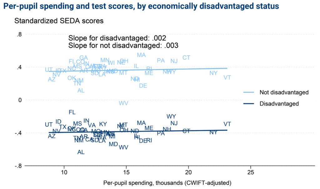 Per-pupil spending and test scores, by economically disadvantaged status