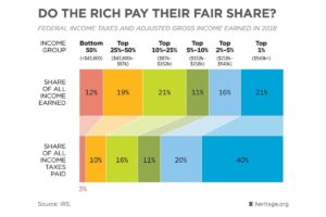Do The Rich Pay Their Fair Share?