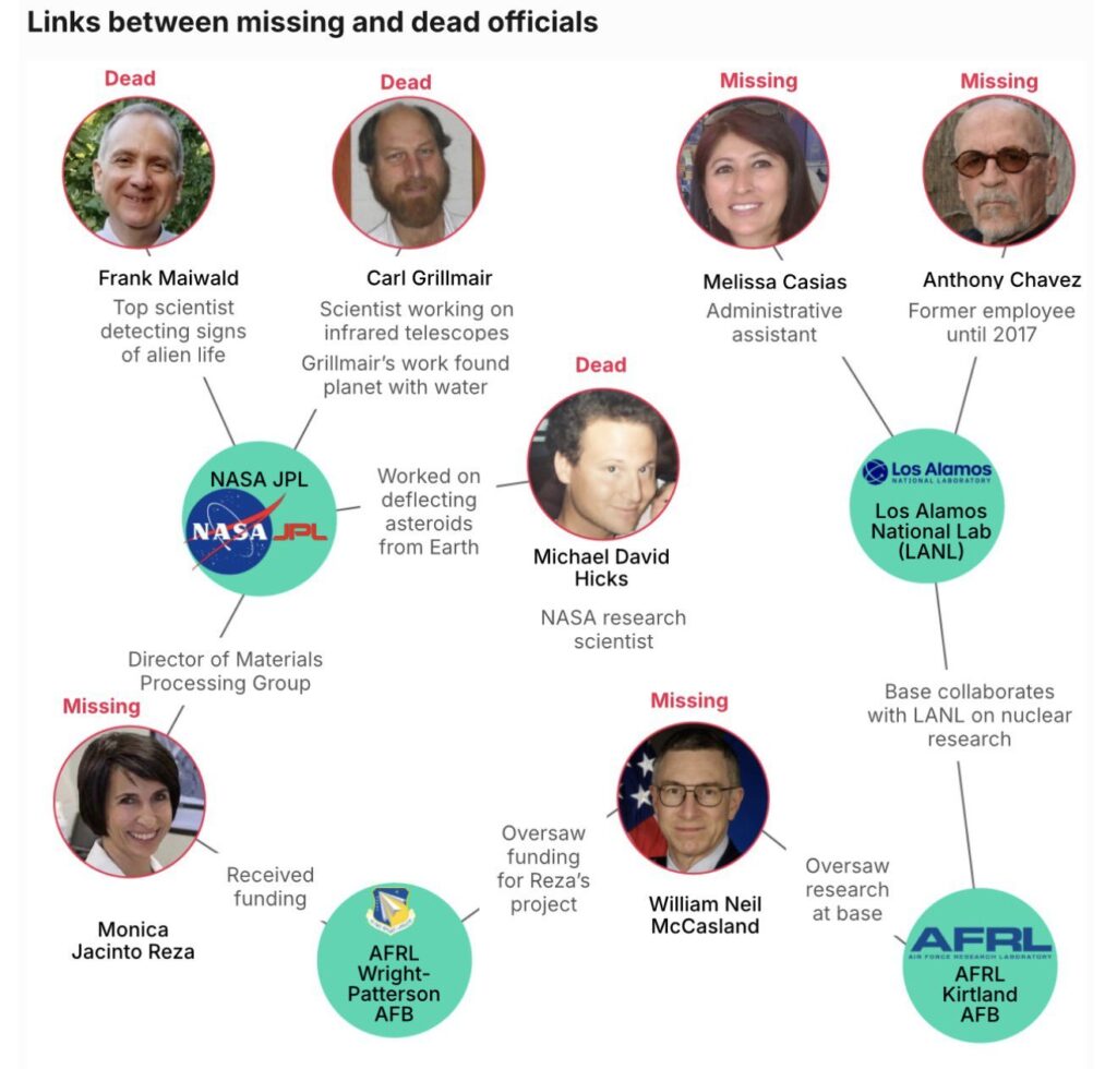 Links Between Missing and Dead Officials