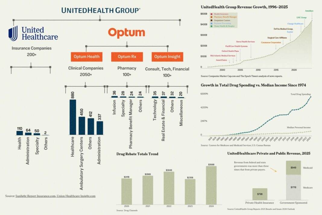UnitedHealth Group Reports 2025 Results and Issues 2026 Outlook